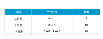 IP编址