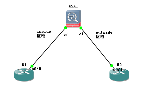 ASA 防火墙的  inside区域与outside区域