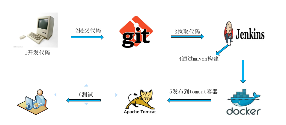 实战docker+jenkins+git构建持续集成环境