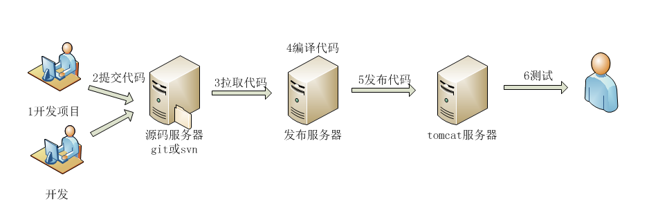 实战docker+jenkins+git构建持续集成环境