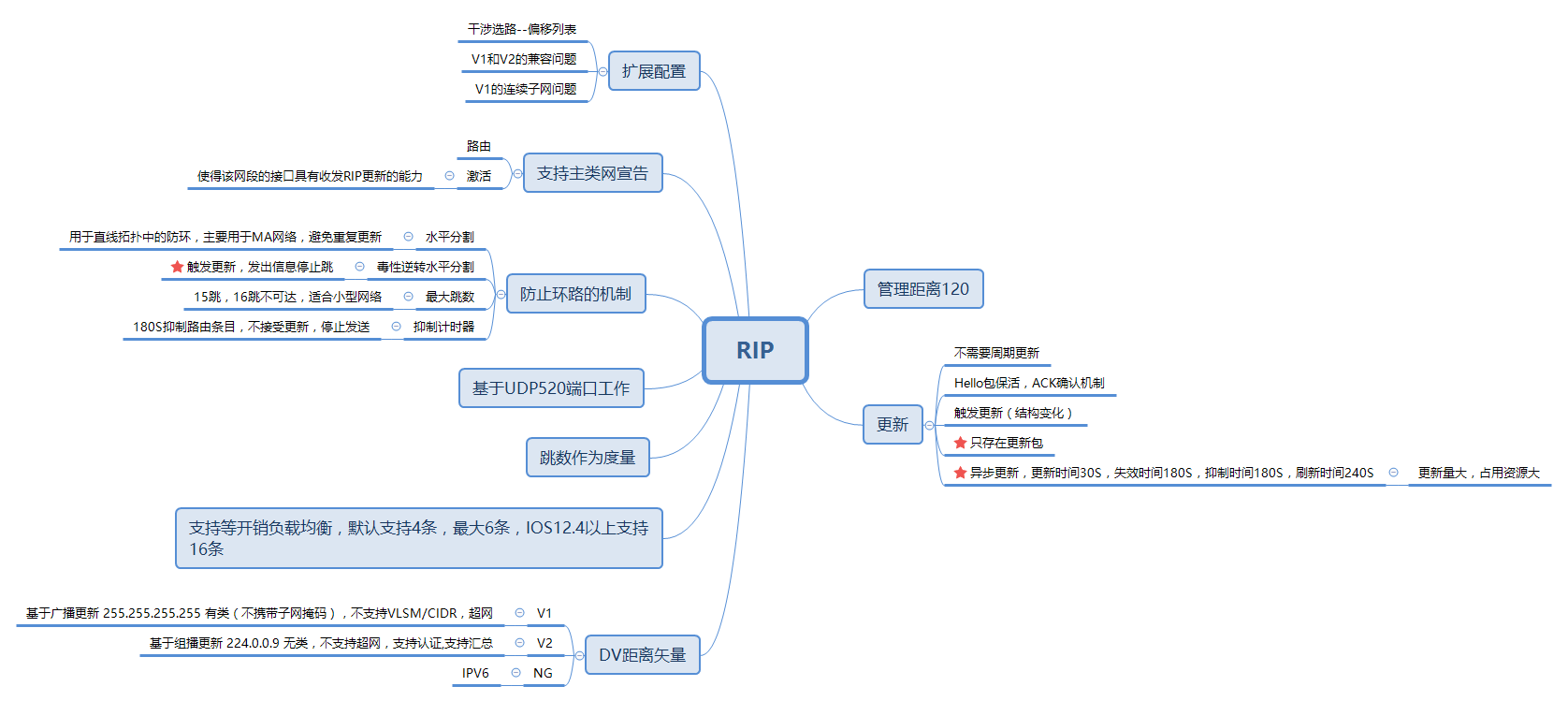 RIP复习回顾