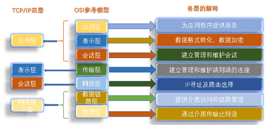 linux网络基础