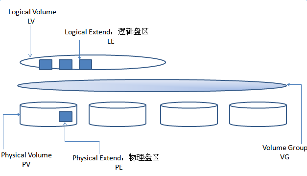 【我的Linux，我做主！】逻辑卷管理LVM的原理与实现方式