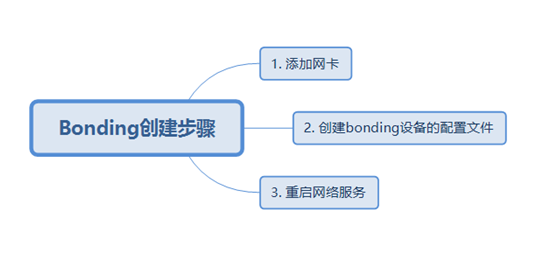 创建Bonding