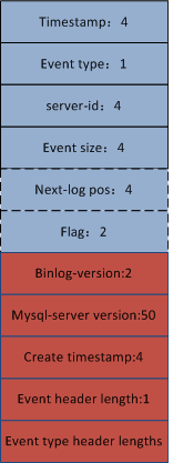 解析MySQL binlog --（2）FORMAT_DESCRIPTION_EVENT