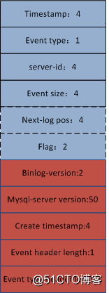 解析MySQL binlog --（2）FORMAT_DESCRIPTION_EVENT