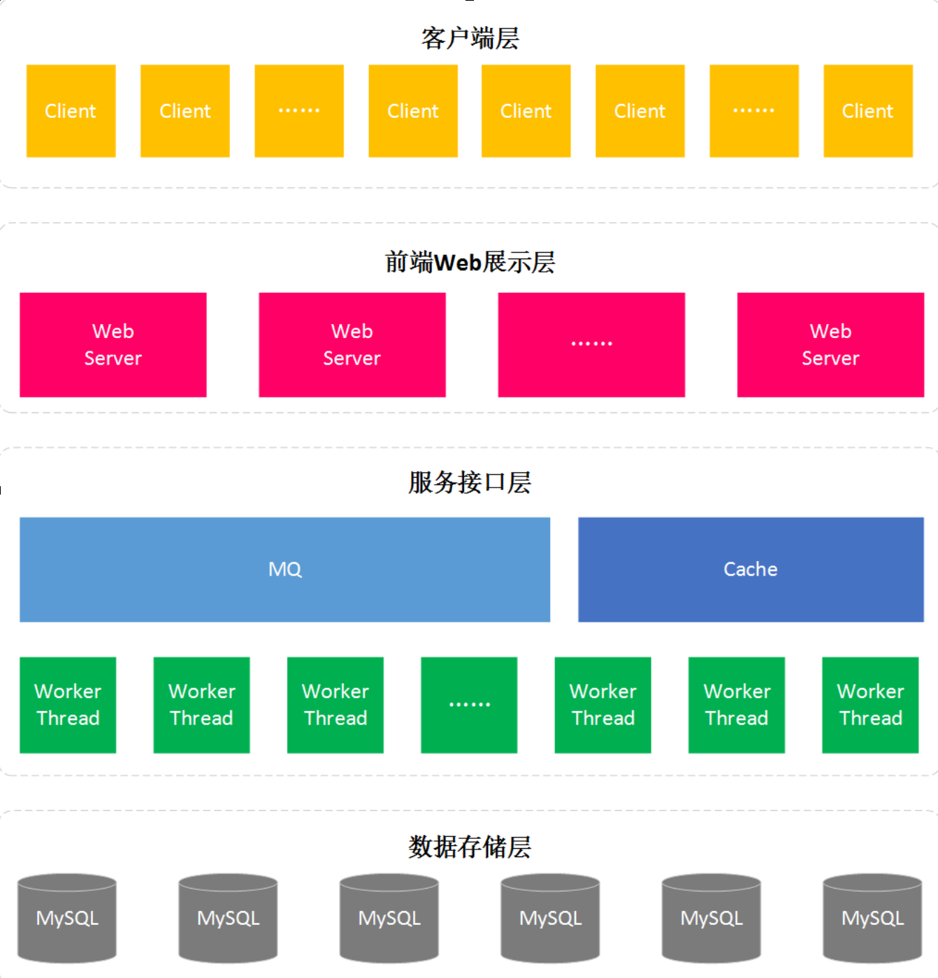 秒杀架构设计