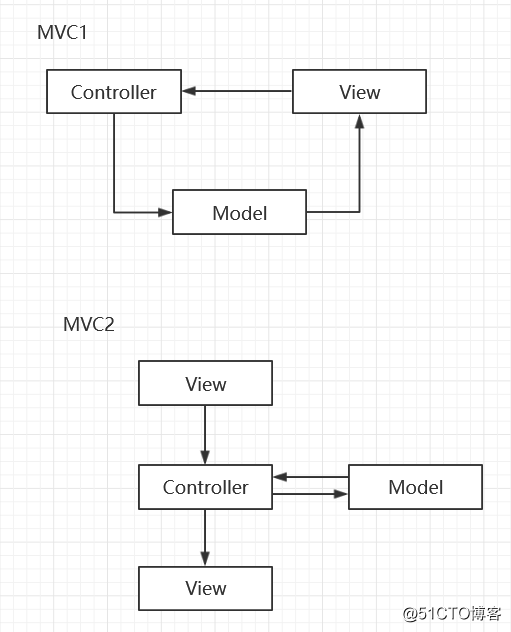SpringMVC简介与工程配置