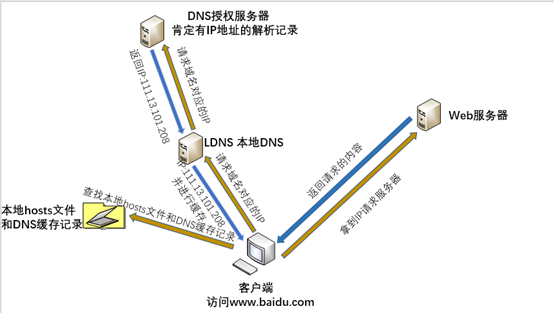 linux网络基础