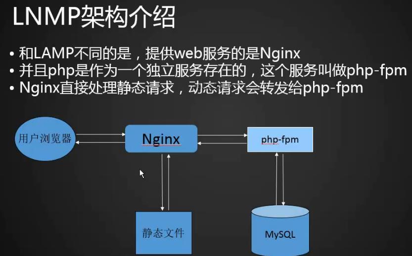 LNMP架构介绍