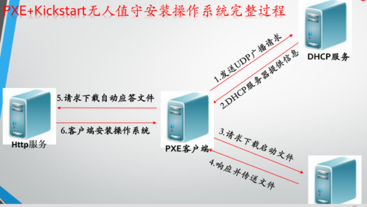 KICKSTART无人值守安装