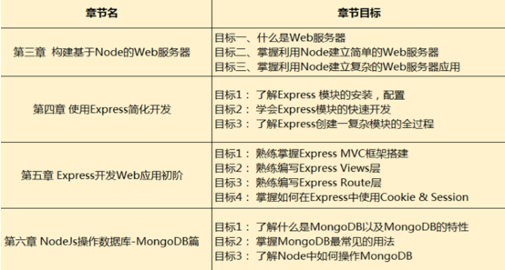 跟我学Node高性能Web服务器开发