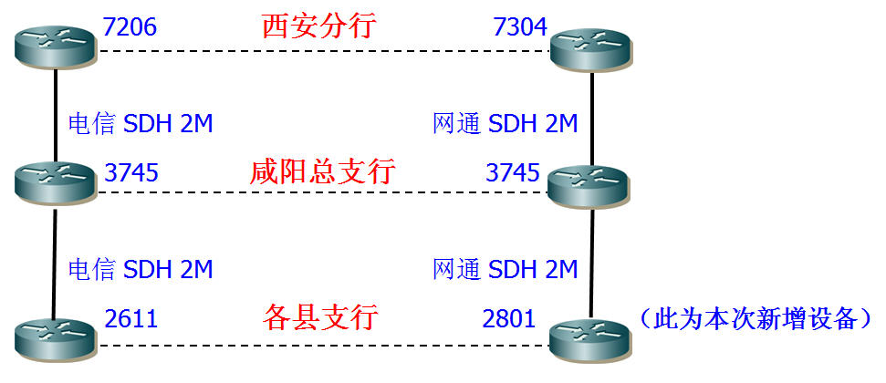 网络工程师成长日记385-某银行线路优化