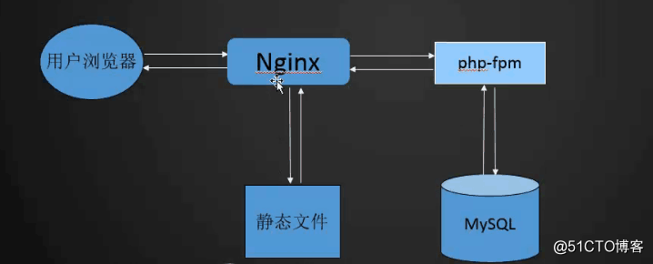 2018-3-12 Linux學習筆記