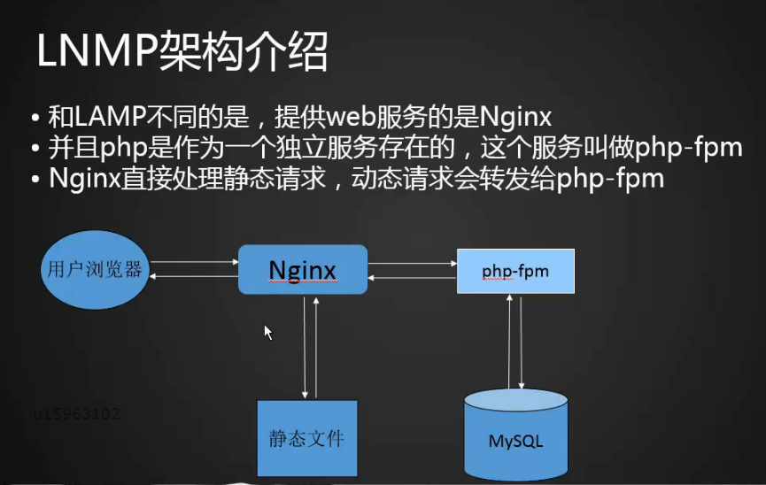 12.1 LNMP架构介绍12.2 MySQL安装12.3/12.4 PHP安装12.5 Nginx