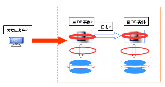 常见数据库容灾技术的直观比较