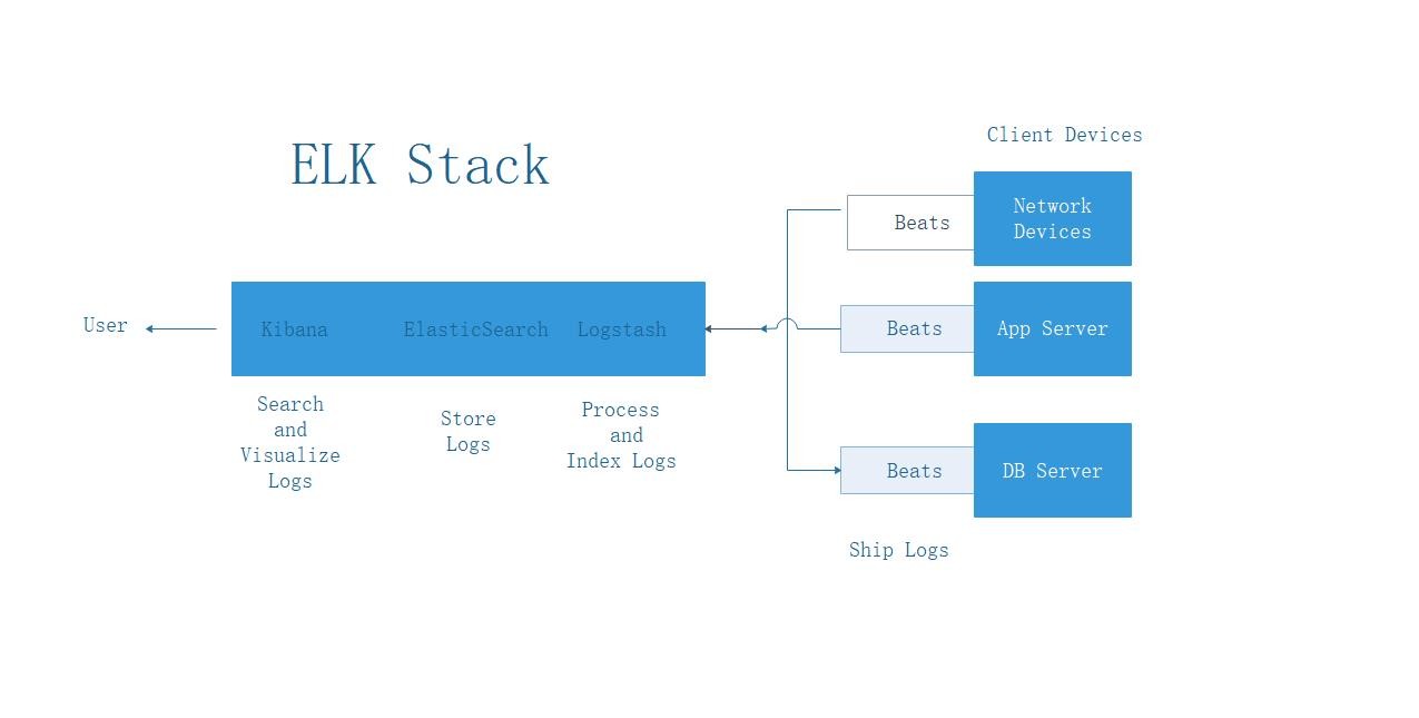 Centos 7 部署ELK Stack+beats+kafka