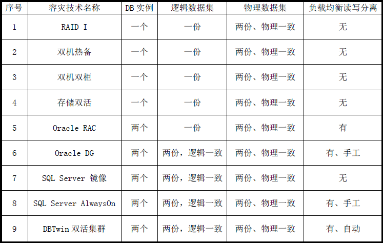 常见数据库容灾技术的直观比较