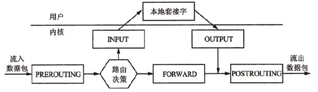 Iptables相关知识