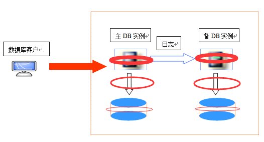 常见数据库容灾技术的直观比较