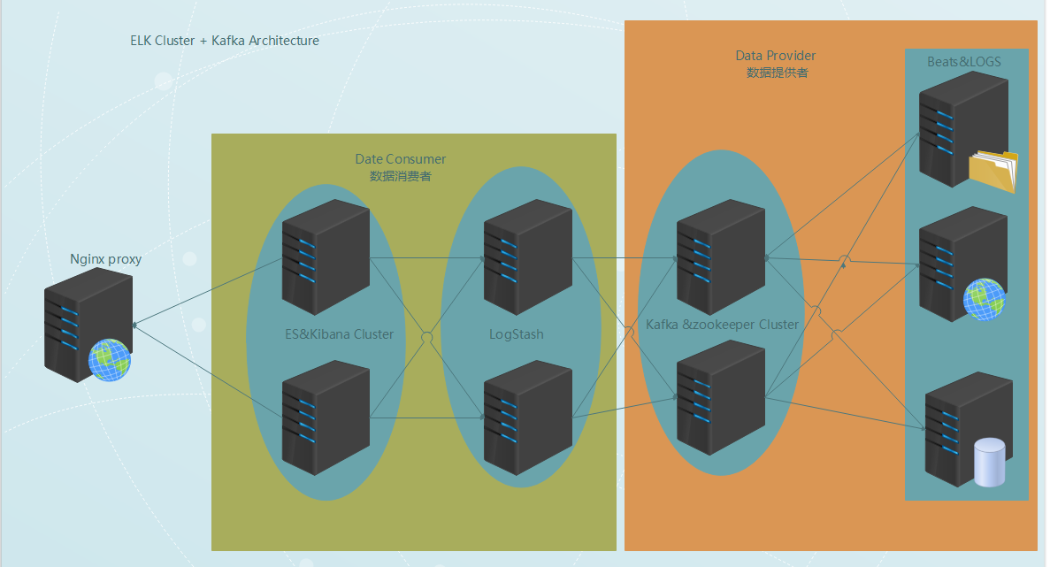 Centos 7 部署ELK Stack+beats+kafka