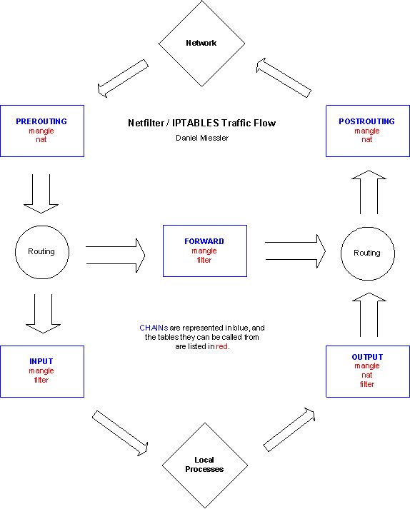 Iptables相关知识