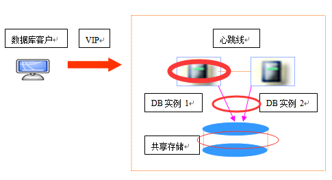 常见数据库容灾技术的直观比较