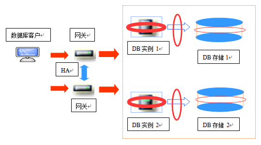 常见数据库容灾技术的直观比较