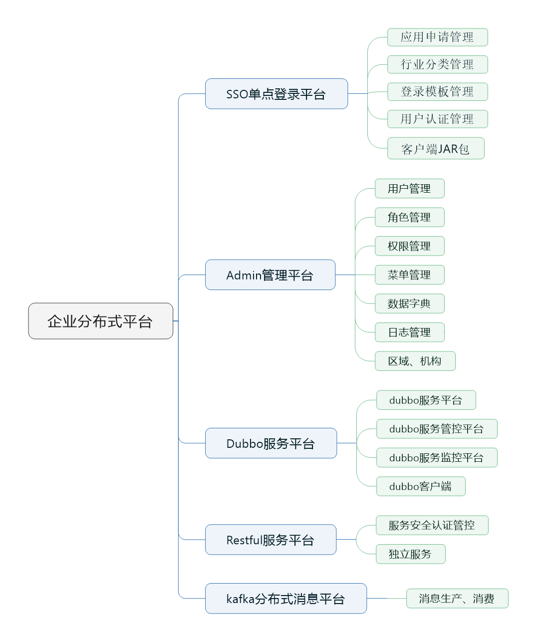 （二）构建dubbo分布式平台-平台功能导图