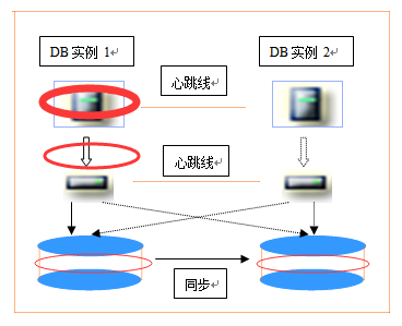 常见数据库容灾技术的直观比较