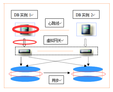 常见数据库容灾技术的直观比较