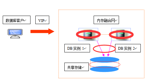 常见数据库容灾技术的直观比较