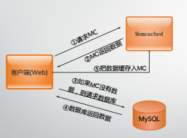 缓存服务器Memcache