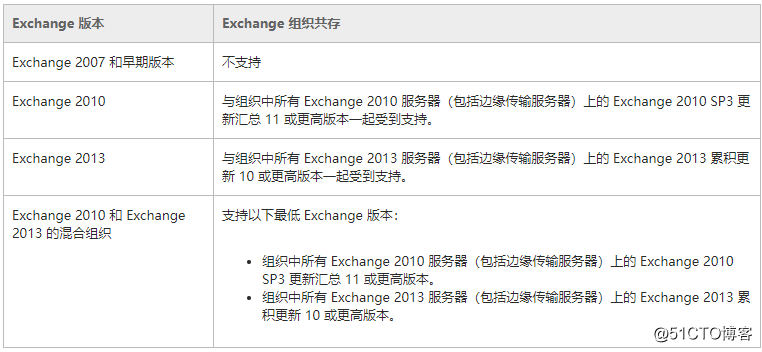 Exchange 2016部署實施案例篇-03.Exchange部署篇（上）