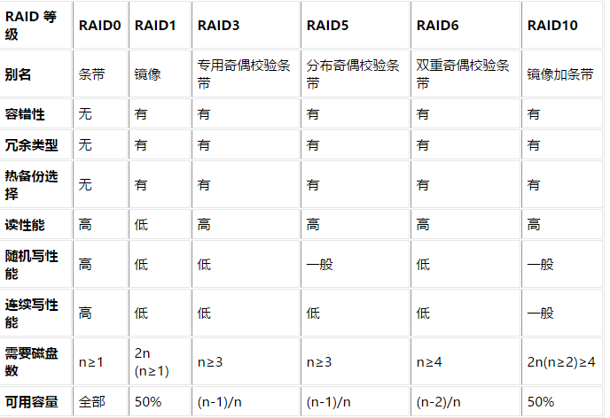 磁盘阵列 RAID