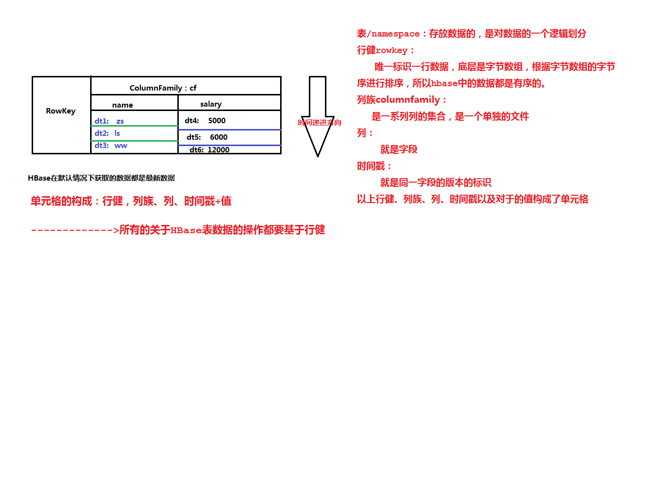 HBase笔记整理（一）