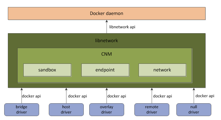 “深入浅出”来解读Docker网络核心原理