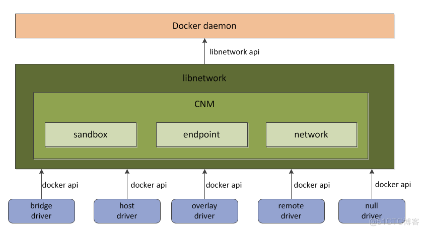 “深入浅出”来解读Docker网络核心原理