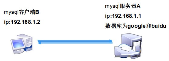 Mysql 远程自动化备份