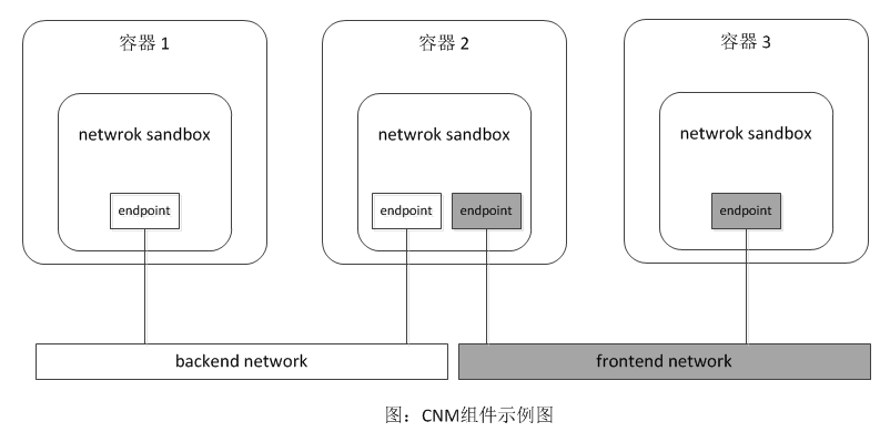 “深入浅出”来解读Docker网络核心原理