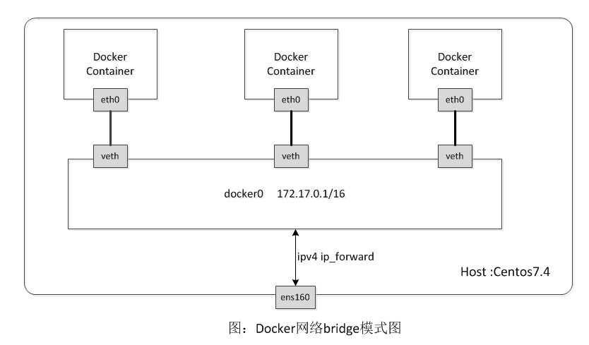 “深入浅出”来解读Docker网络核心原理