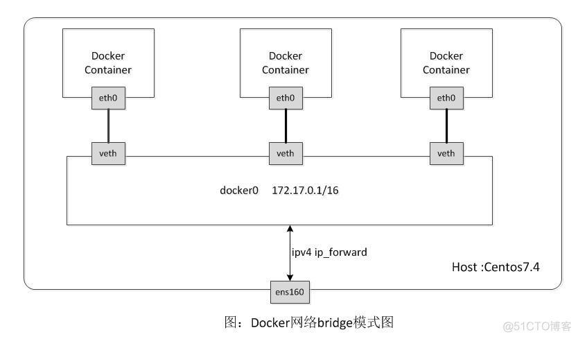 “深入浅出”来解读Docker网络核心原理