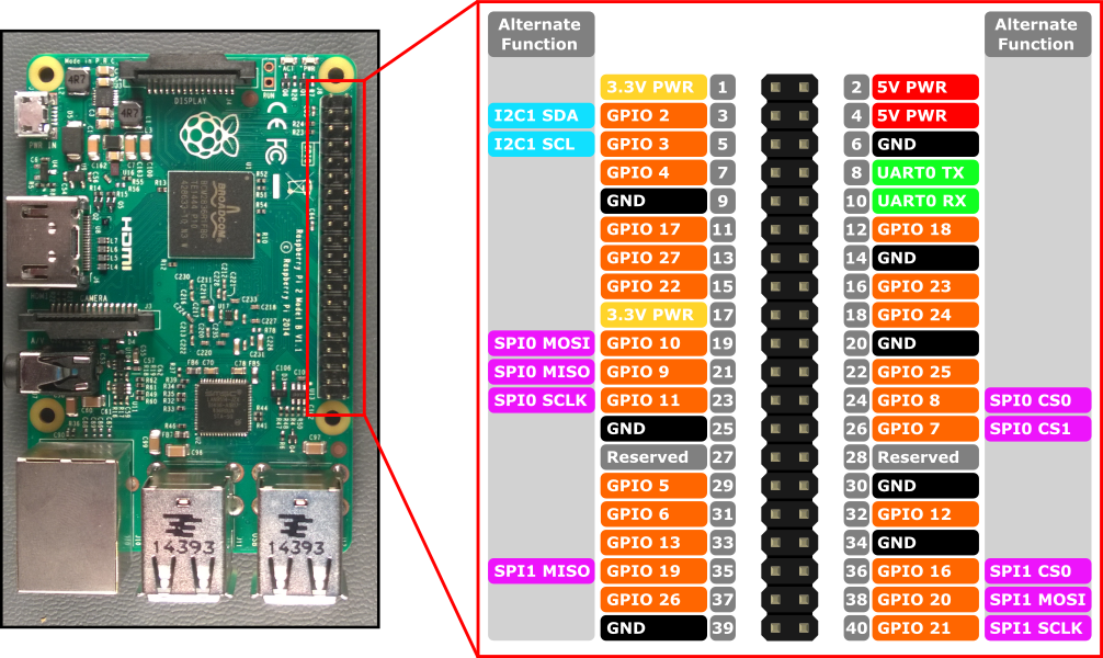 基于树莓派（Raspberry Pi）平台的MQ-2烟雾报警系统以及结合Zabbix监控的实现（一）