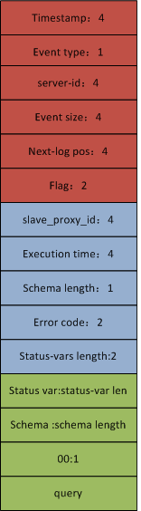 解析MySQL binlog --（3）QUERY_EVENT