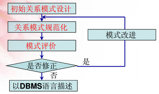 数据库设计（一）——数据库设计