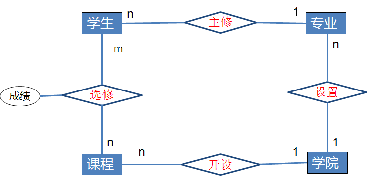 数据库设计（一）——数据库设计