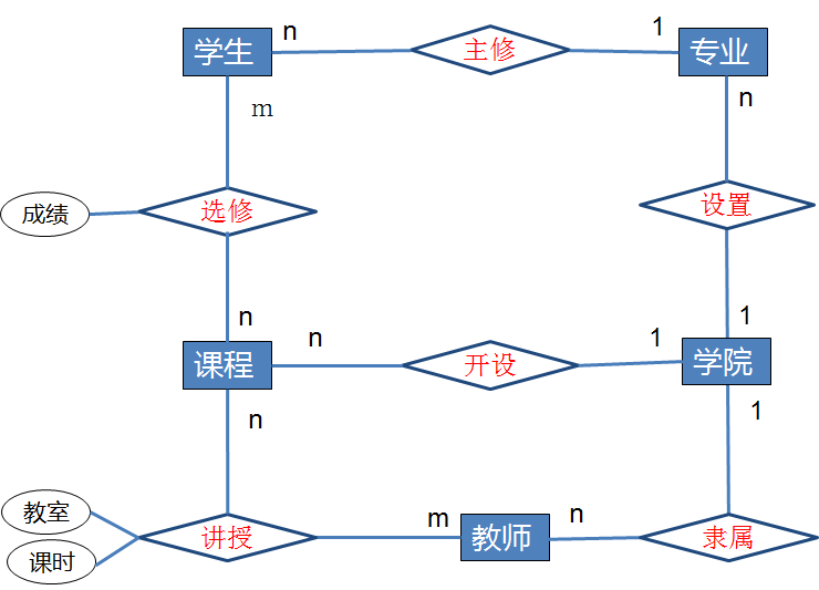 数据库设计（一）——数据库设计