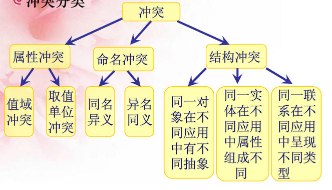 数据库设计（一）——数据库设计