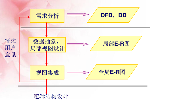 数据库设计（一）——数据库设计