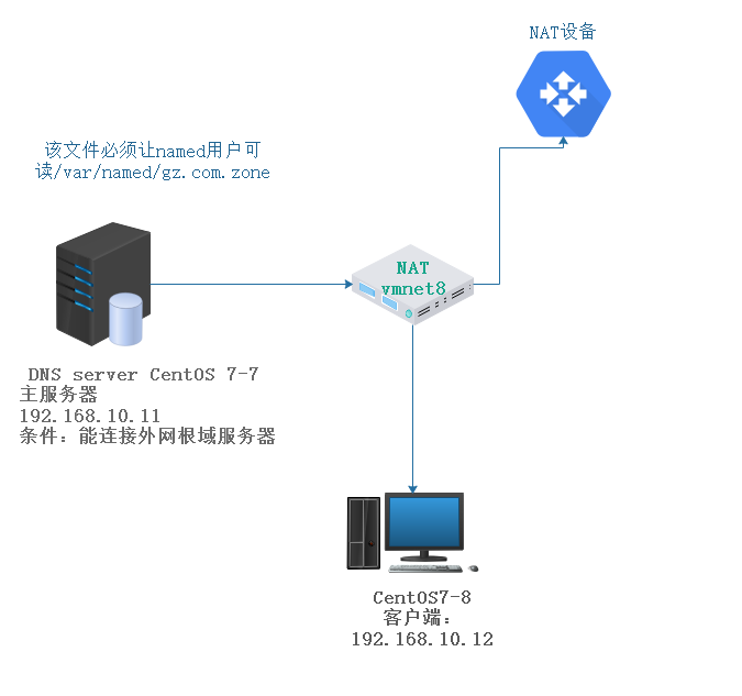 DNS--搭建主服务器